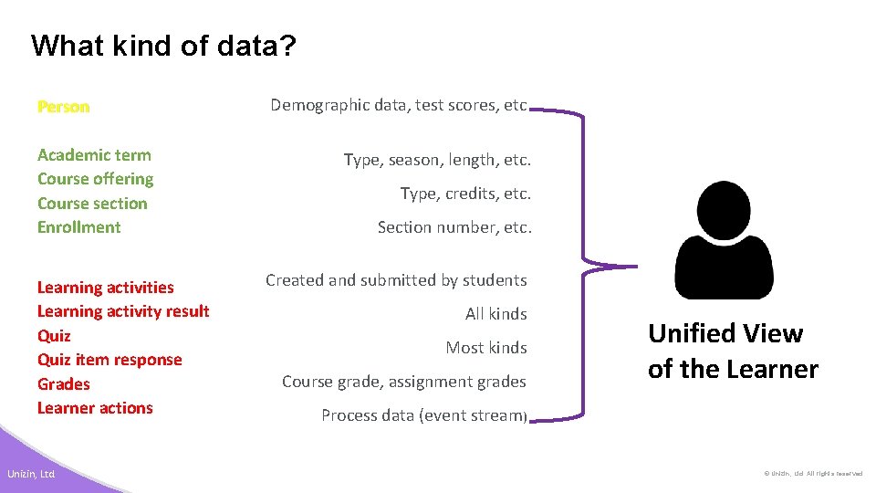 What kind of data? Person Academic term Course offering Course section Enrollment Learning activities