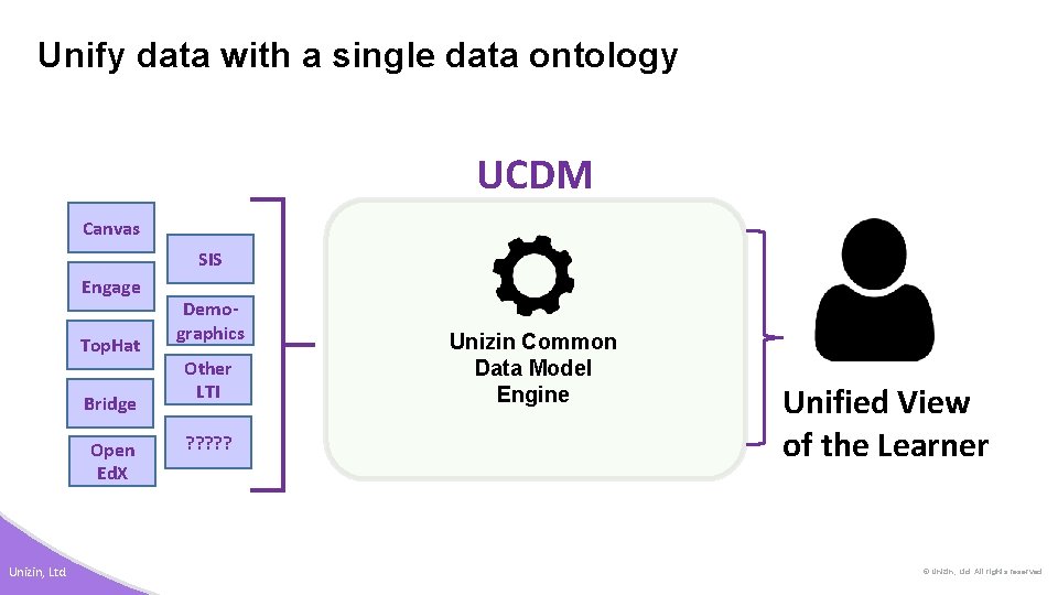 Unify data with a single data ontology UCDM Canvas SIS Engage Top. Hat Bridge