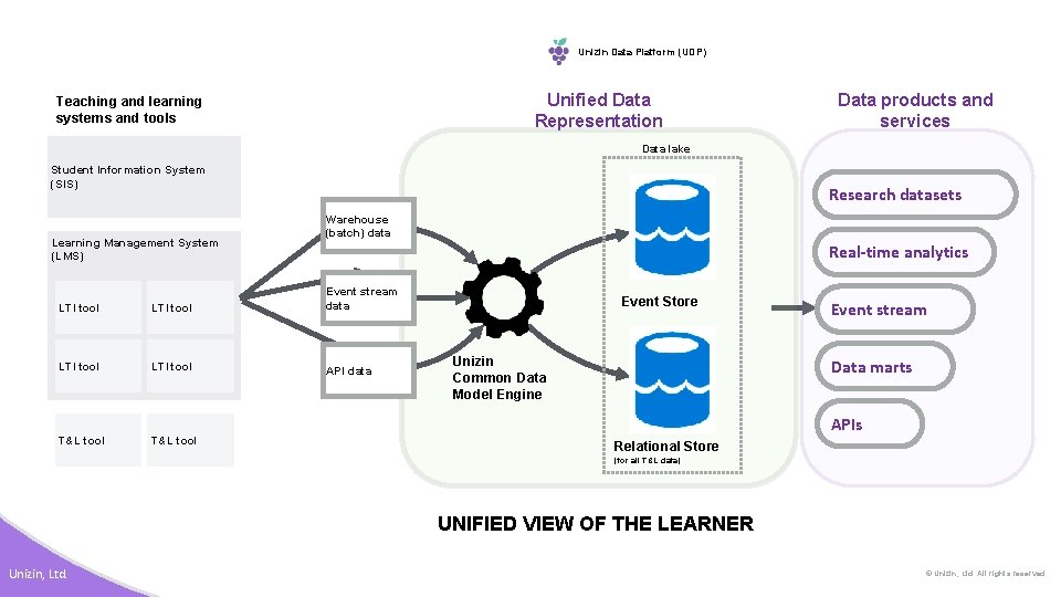 Unizin Data Platform (UDP) Unified Data Representation Teaching and learning systems and tools Data
