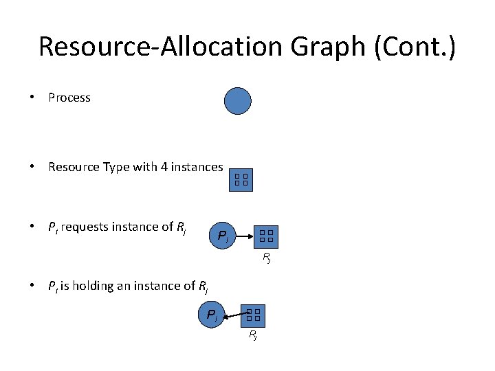 Resource-Allocation Graph (Cont. ) • Process • Resource Type with 4 instances • Pi