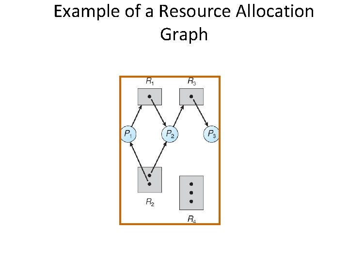 Example of a Resource Allocation Graph 