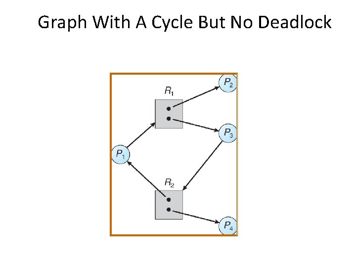Graph With A Cycle But No Deadlock 