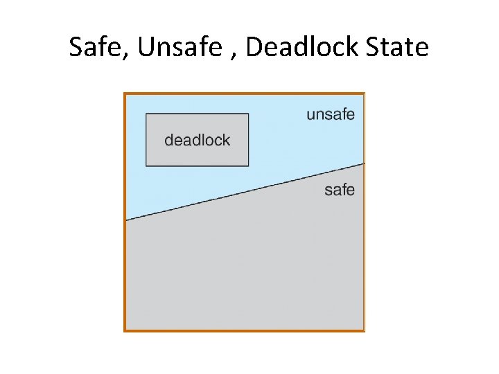 Safe, Unsafe , Deadlock State 