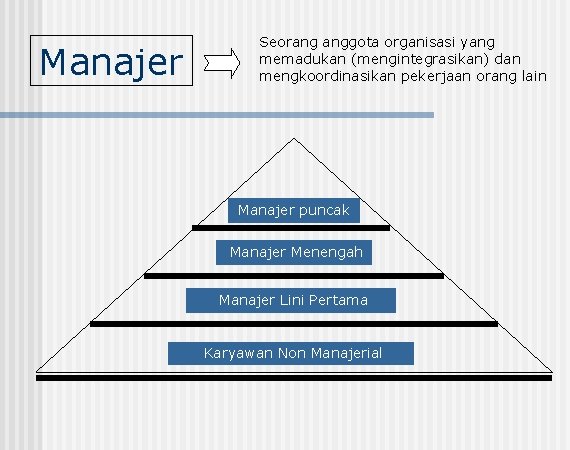 Manajer Seorang anggota organisasi yang memadukan (mengintegrasikan) dan mengkoordinasikan pekerjaan orang lain Manajer puncak