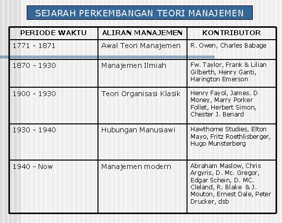 SEJARAH PERKEMBANGAN TEORI MANAJEMEN PERIODE WAKTU ALIRAN MANAJEMEN KONTRIBUTOR 1771 - 1871 Awal Teori