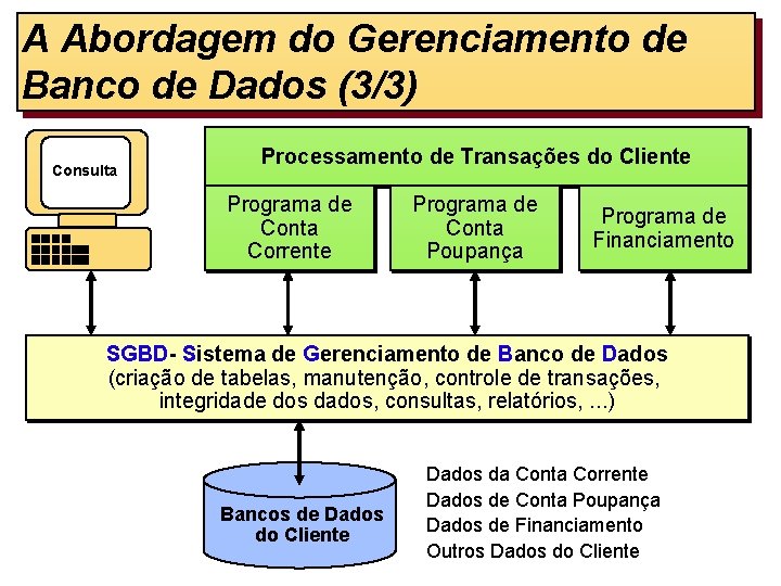 A Abordagem do Gerenciamento de Banco de Dados (3/3) Consulta Processamento de Transações do