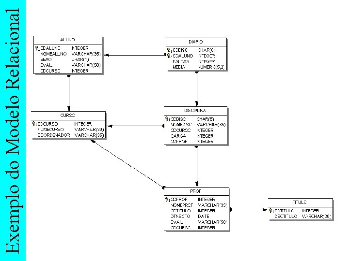 Exemplo do Modelo Relacional 