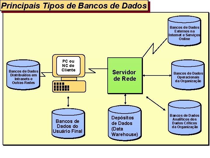 Principais Tipos de Bancos de Dados Externos na Internet e Serviços Online Bancos de