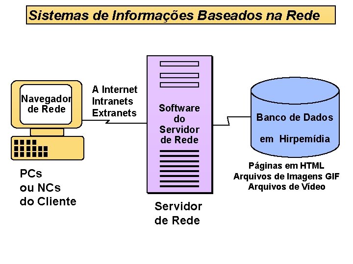 Sistemas de Informações Baseados na Rede Navegador de Rede PCs ou NCs do Cliente
