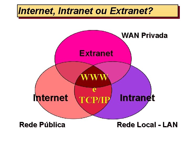 Internet, Intranet ou Extranet? WAN Privada Extranet Internet Rede Pública WWW e TCP/IP Intranet