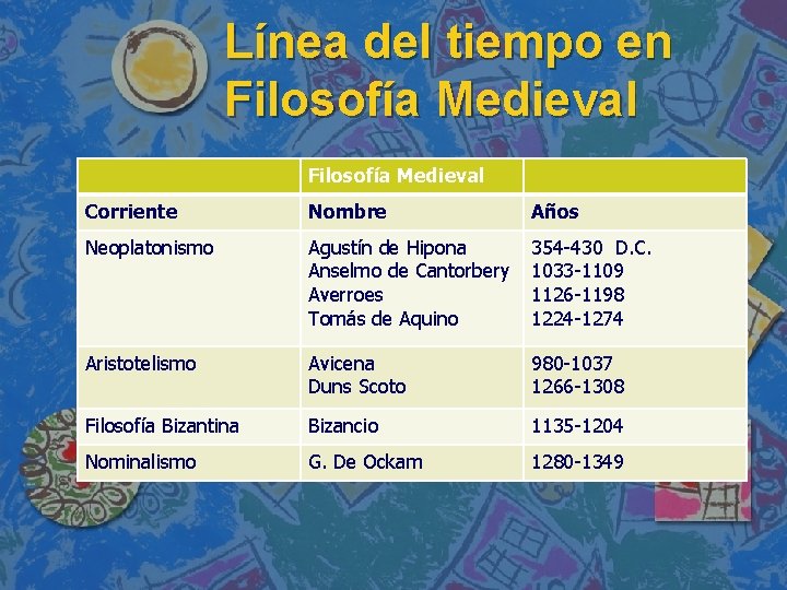 Línea del tiempo en Filosofía Medieval Corriente Nombre Años Neoplatonismo Agustín de Hipona Anselmo