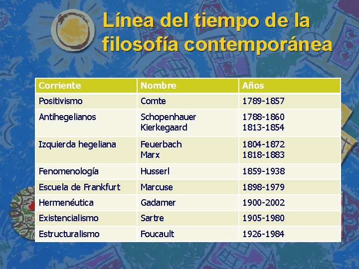 Línea del tiempo de la filosofía contemporánea Corriente Nombre Años Positivismo Comte 1789 -1857