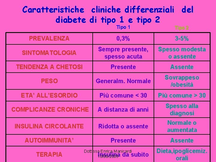 Caratteristiche cliniche differenziali del diabete di tipo 1 e tipo 2 Tipo 1 Tipo