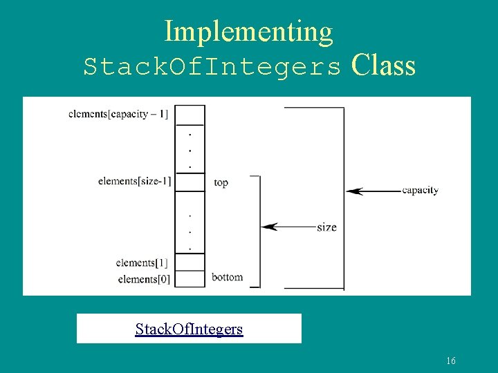 Implementing Stack. Of. Integers Class Stack. Of. Integers 16 