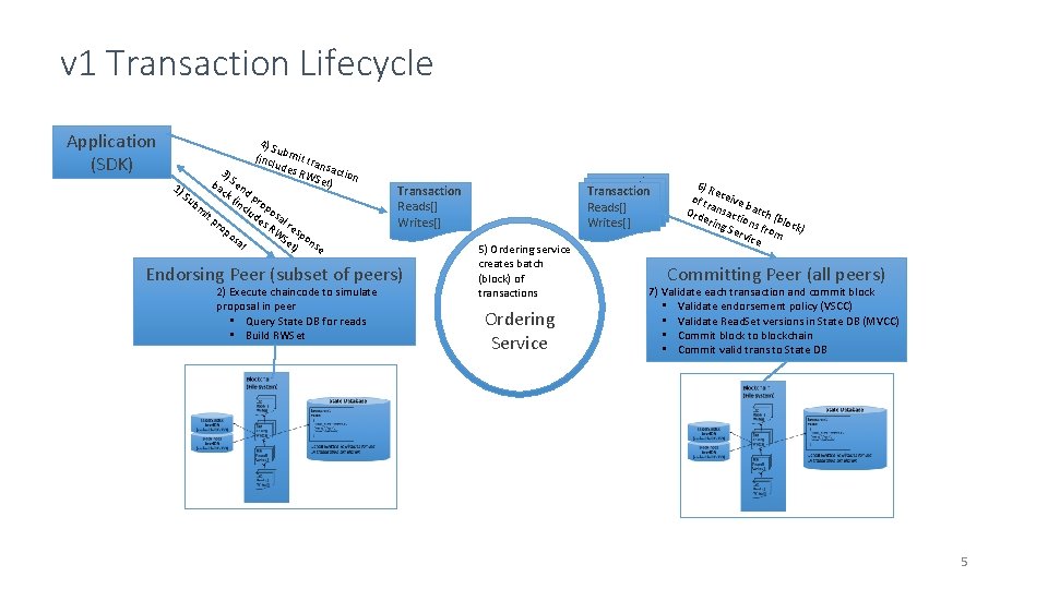 v 1 Transaction Lifecycle Application (SDK) 4) Su (incl bmit tra ude s RW