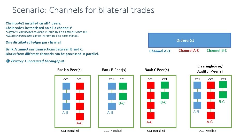 Scenario: Channels for bilateral trades Chaincode 1 installed on all 4 peers. Chaincode 1