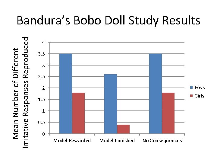 Mean Number of Different Imitative Responses Reproduced Bandura’s Bobo Doll Study Results 4 3.