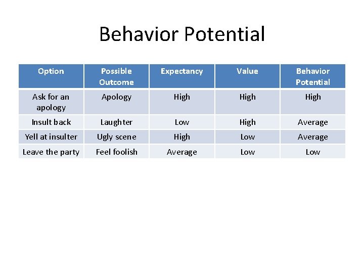 Behavior Potential Option Possible Outcome Expectancy Value Behavior Potential Ask for an apology Apology