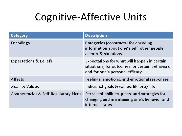 Cognitive-Affective Units Category Description Encodings Categories (constructs) for encoding information about one’s self, other