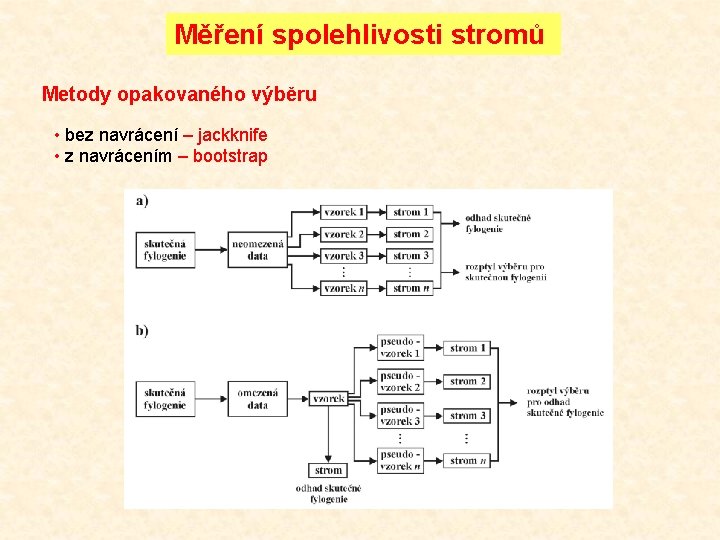 Měření spolehlivosti stromů Metody opakovaného výběru • bez navrácení – jackknife • z navrácením