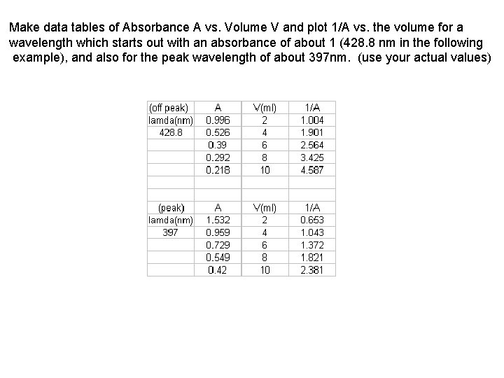Make data tables of Absorbance A vs. Volume V and plot 1/A vs. the