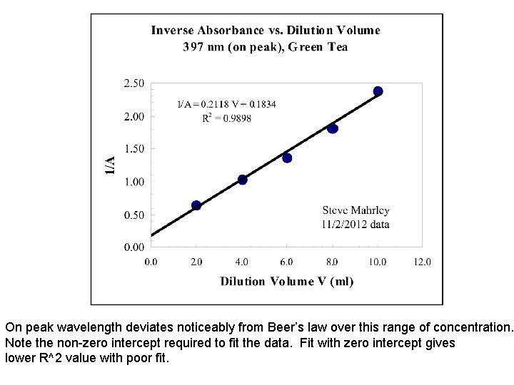 On peak wavelength deviates noticeably from Beer’s law over this range of concentration. Note