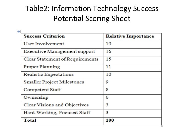 Table 2: Information Technology Success Potential Scoring Sheet 
