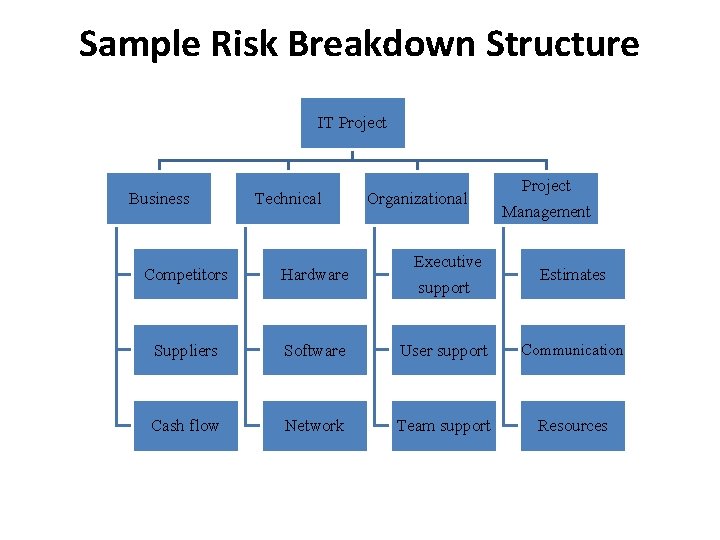 Sample Risk Breakdown Structure IT Project Business Technical Organizational Executive Project Management Competitors Hardware