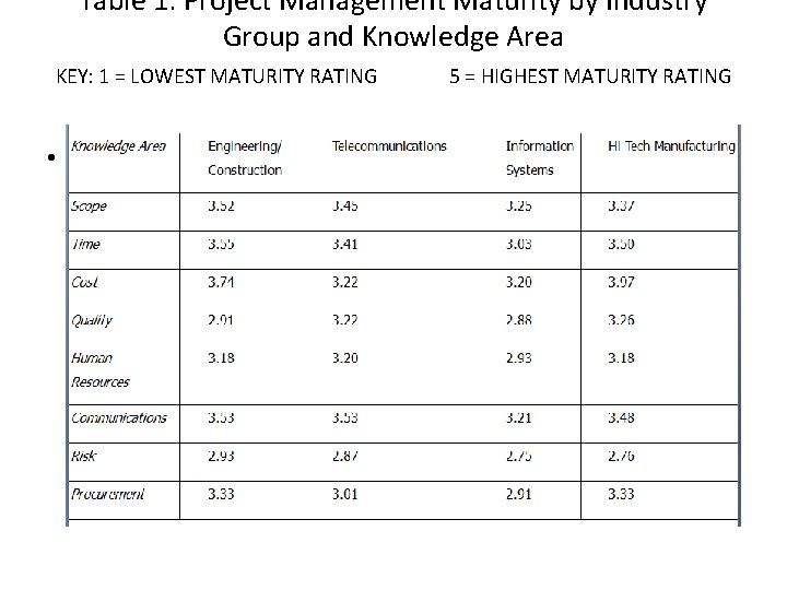 Table 1: Project Management Maturity by Industry Group and Knowledge Area KEY: 1 =