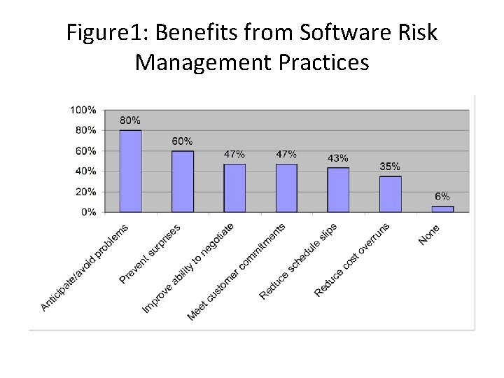  Figure 1: Benefits from Software Risk Management Practices 