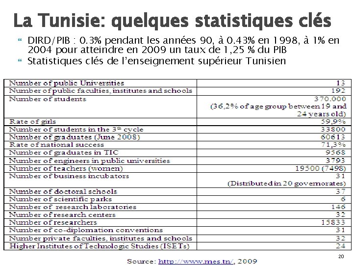 La Tunisie: quelques statistiques clés DIRD/PIB : 0. 3% pendant les années 90, à