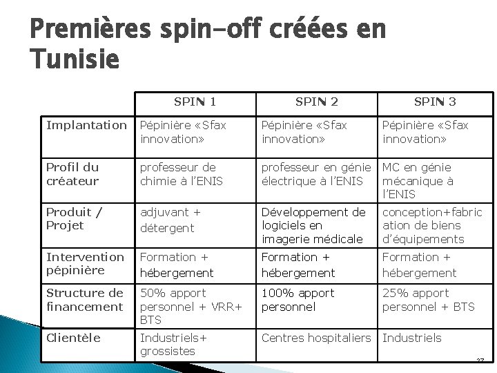 Premières spin-off créées en Tunisie SPIN 1 SPIN 2 SPIN 3 Implantation Pépinière «Sfax