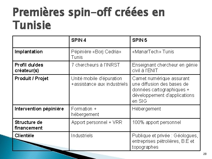 Premières spin-off créées en Tunisie SPIN 4 SPIN 5 Implantation Pépinière «Borj Cedria» Tunis