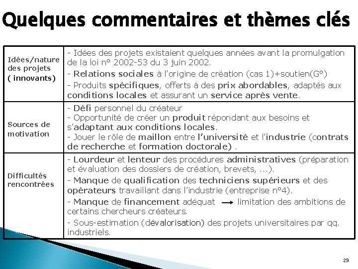 Quelques commentaires et thèmes clés Idées/nature des projets ( innovants) Sources de motivation Difficultés