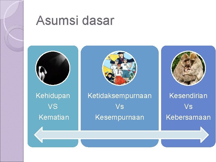 Asumsi dasar Kehidupan Ketidaksempurnaan Kesendirian VS Kematian Vs Kesempurnaan Vs Kebersamaan 