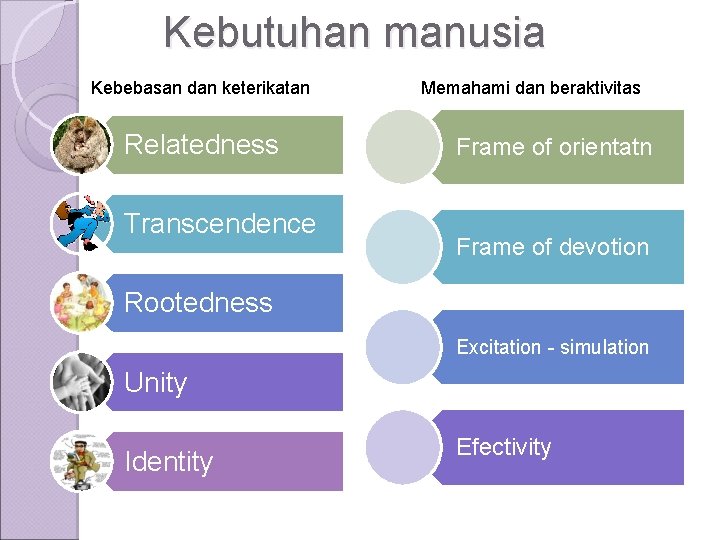 Kebutuhan manusia Kebebasan dan keterikatan Relatedness Transcendence Memahami dan beraktivitas Frame of orientatn Frame