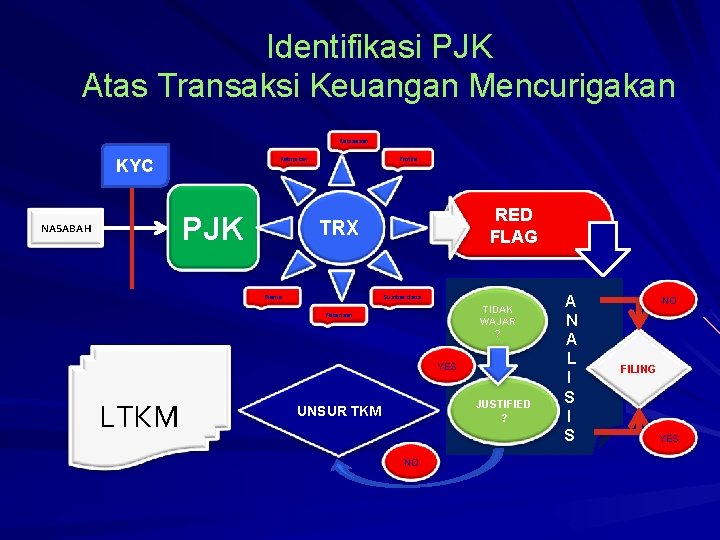 Identifikasi PJK Atas Transaksi Keuangan Mencurigakan Kebiasaan KYC Kebijakan PJK NASABAH Profile RED FLAG