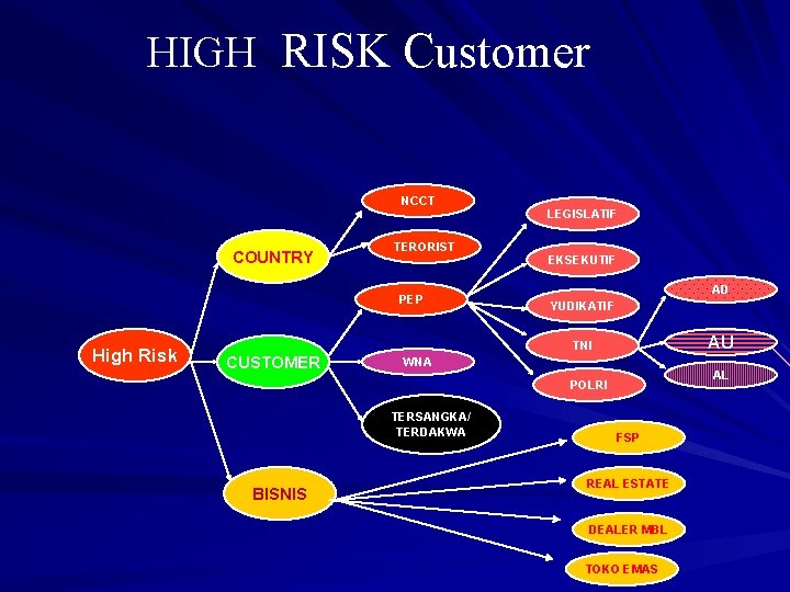 HIGH RISK Customer NCCT COUNTRY TERORIST PEP High Risk LEGISLATIF EKSEKUTIF AD YUDIKATIF AU