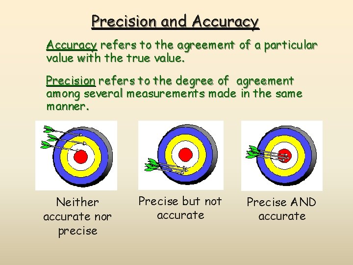Precision and Accuracy refers to the agreement of a particular value with the true