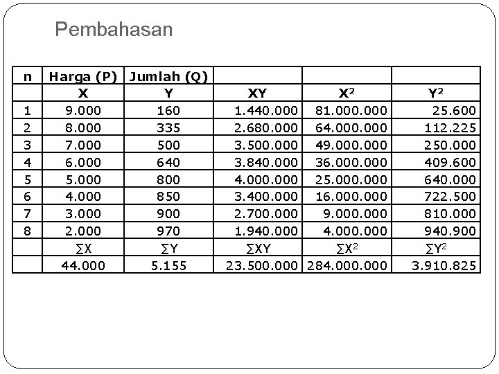 Pembahasan n 1 2 3 4 5 6 7 8 Harga (P) Jumlah (Q)