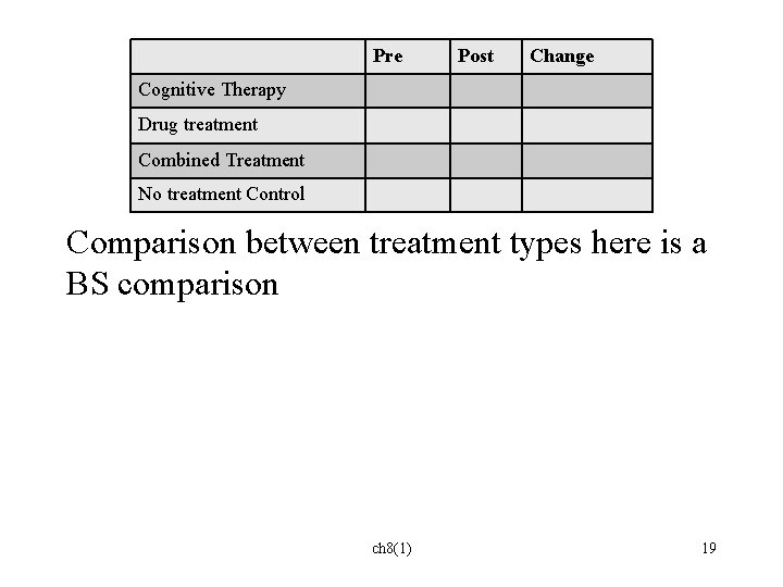 Pre Post Change Cognitive Therapy Drug treatment Combined Treatment No treatment Control Comparison between