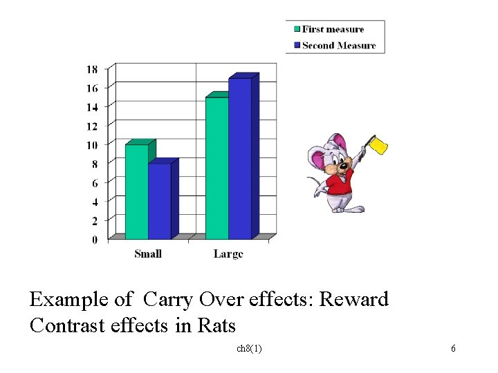 Example of Carry Over effects: Reward Contrast effects in Rats ch 8(1) 6 