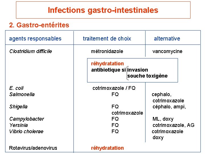 Infections gastro-intestinales 2. Gastro-entérites agents responsables Clostridium difficile traitement de choix alternative métronidazole vancomycine