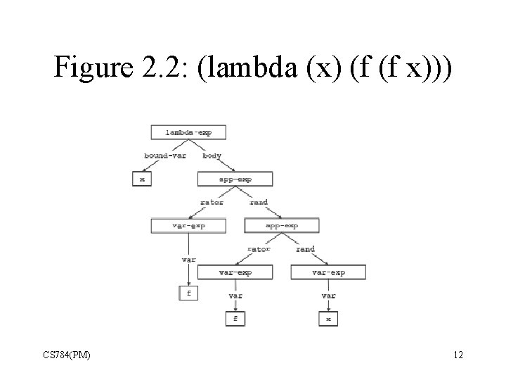 Figure 2. 2: (lambda (x) (f (f x))) CS 784(PM) 12 