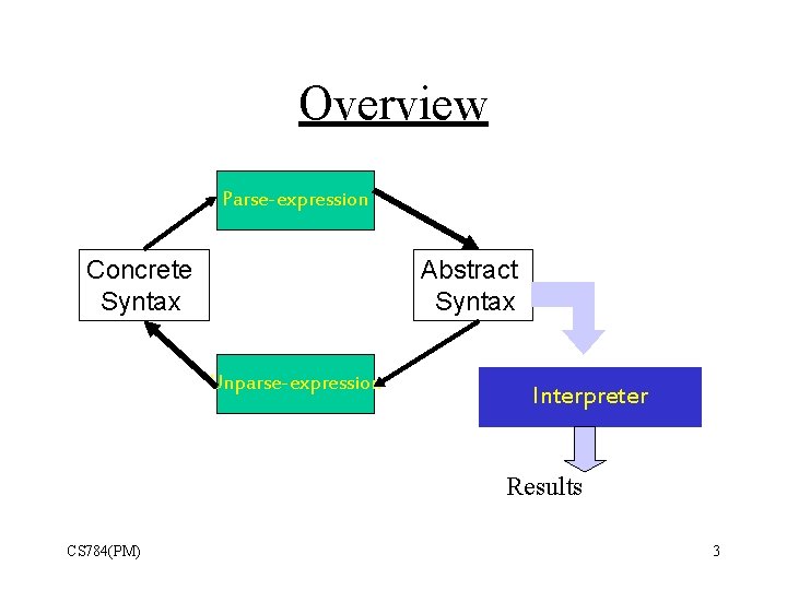 Overview Parse-expression Concrete Syntax Abstract Syntax Unparse-expression Interpreter Results CS 784(PM) 3 