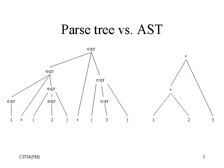Parse tree vs. AST expr + expr 1 + expr + ( CS 784(PM)