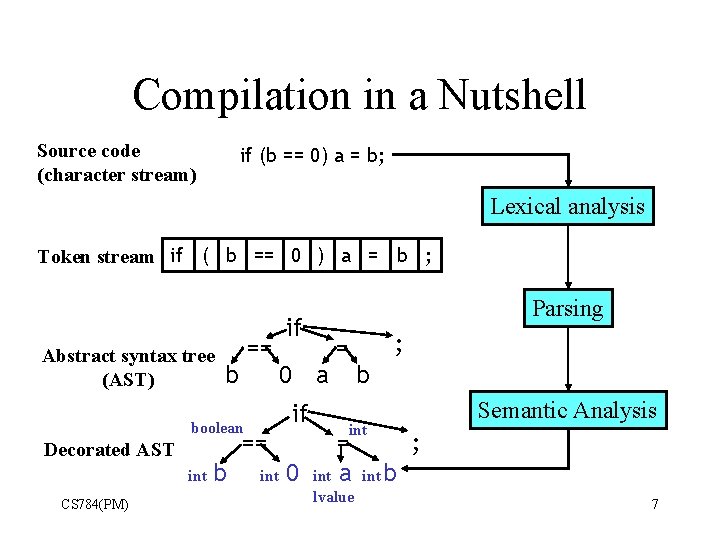 Compilation in a Nutshell Source code (character stream) if (b == 0) a =