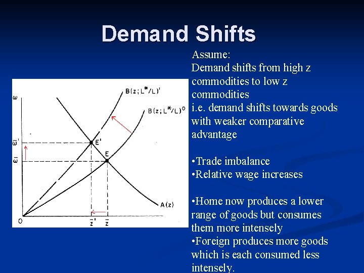 Demand Shifts Assume: Demand shifts from high z commodities to low z commodities i.