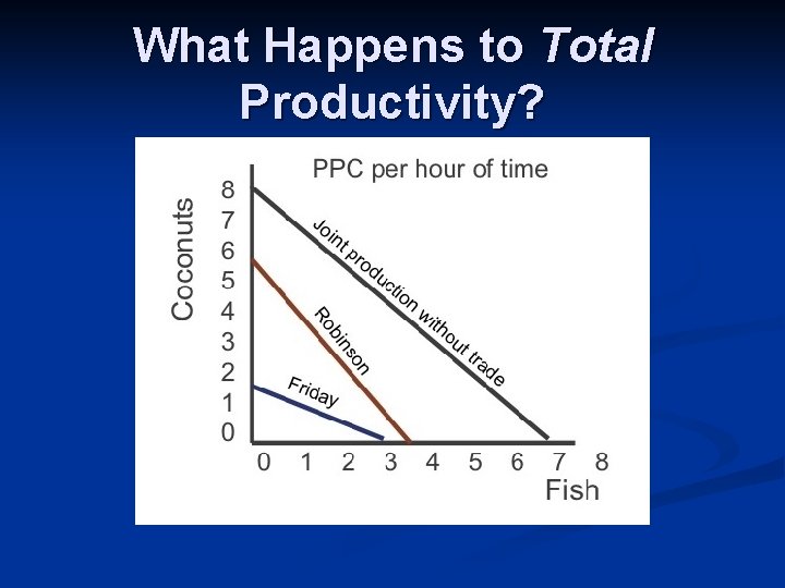 What Happens to Total Productivity? 
