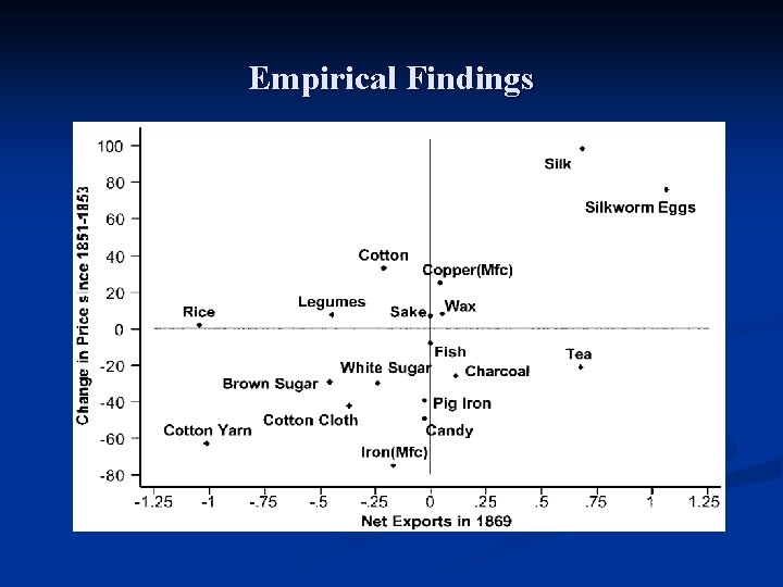 Empirical Findings 